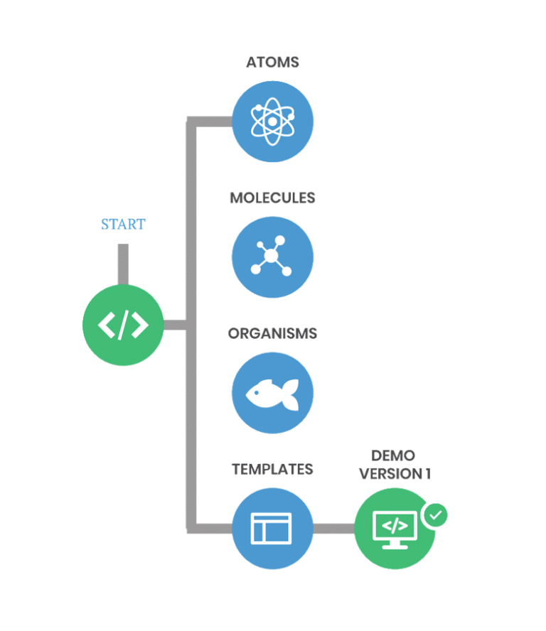 The Awesome Power Of An Atomic Design Methodology | Rixxo - B2B ...