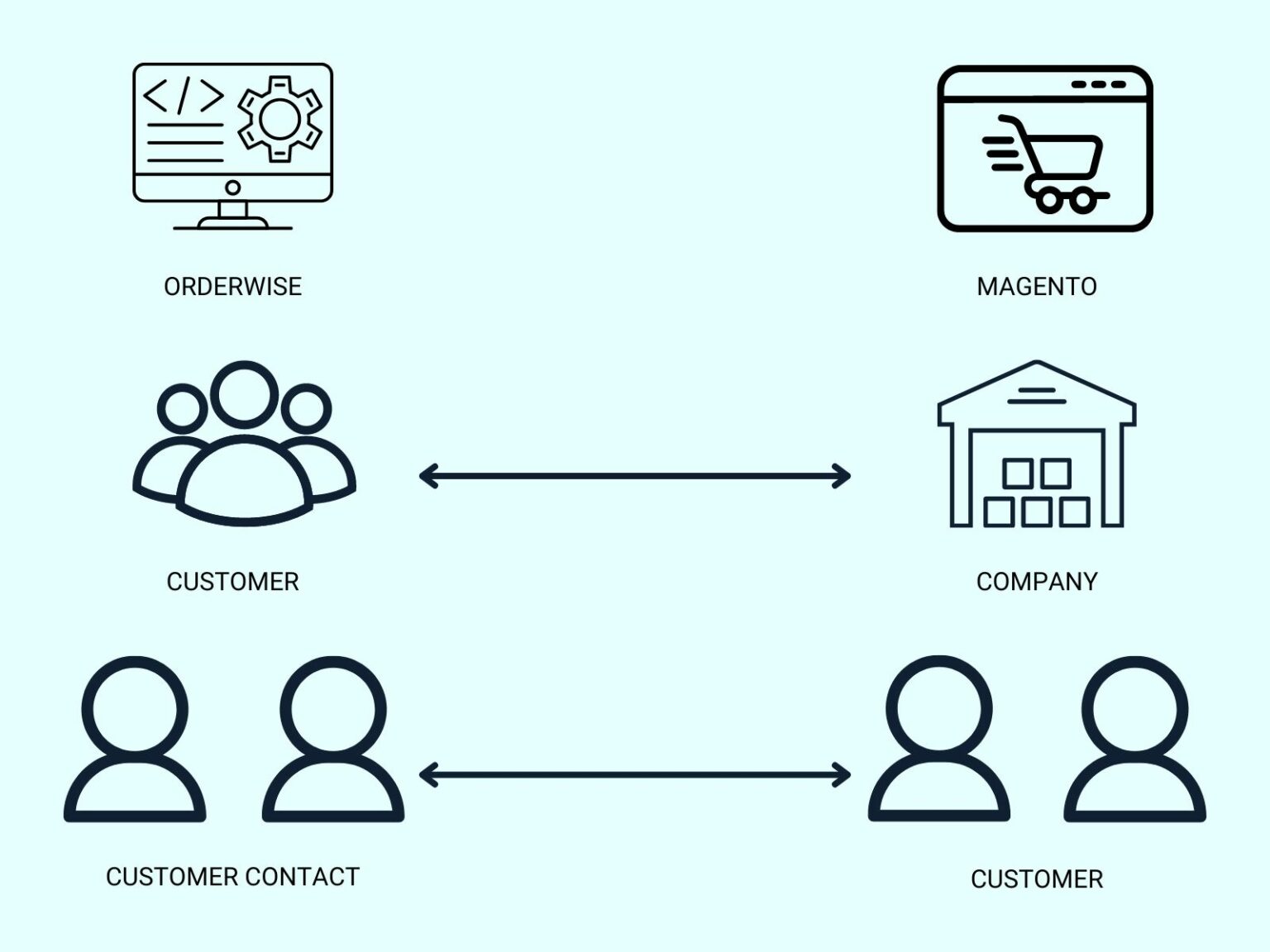 Magento Ecommerce Flowchart We’re Experts At Integrating Magento & OrderWise, Here’s The Proof ...
